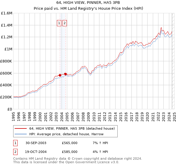 64, HIGH VIEW, PINNER, HA5 3PB: Price paid vs HM Land Registry's House Price Index