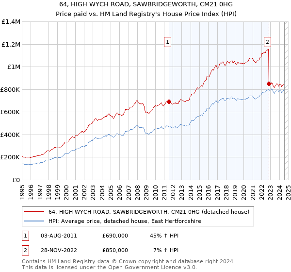 64, HIGH WYCH ROAD, SAWBRIDGEWORTH, CM21 0HG: Price paid vs HM Land Registry's House Price Index