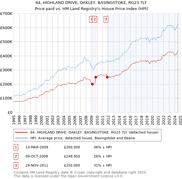 64, HIGHLAND DRIVE, OAKLEY, BASINGSTOKE, RG23 7LY: Price paid vs HM Land Registry's House Price Index