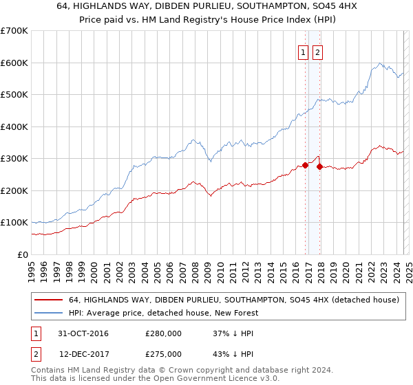 64, HIGHLANDS WAY, DIBDEN PURLIEU, SOUTHAMPTON, SO45 4HX: Price paid vs HM Land Registry's House Price Index