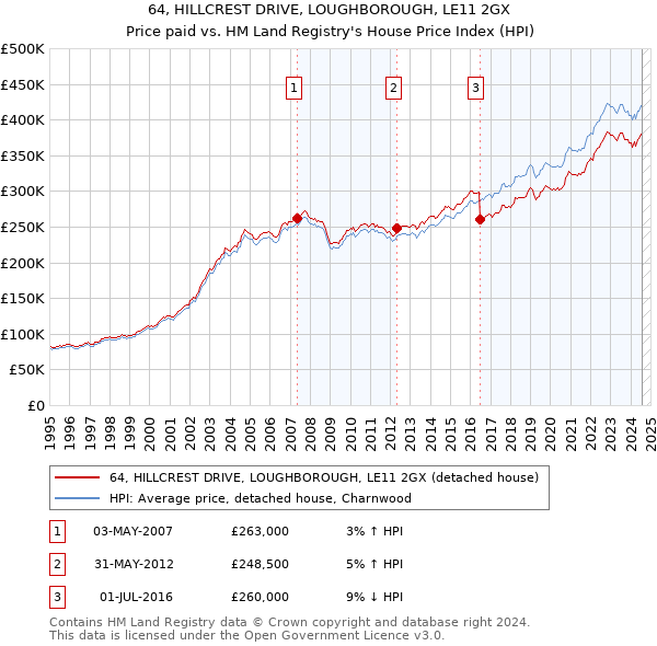 64, HILLCREST DRIVE, LOUGHBOROUGH, LE11 2GX: Price paid vs HM Land Registry's House Price Index