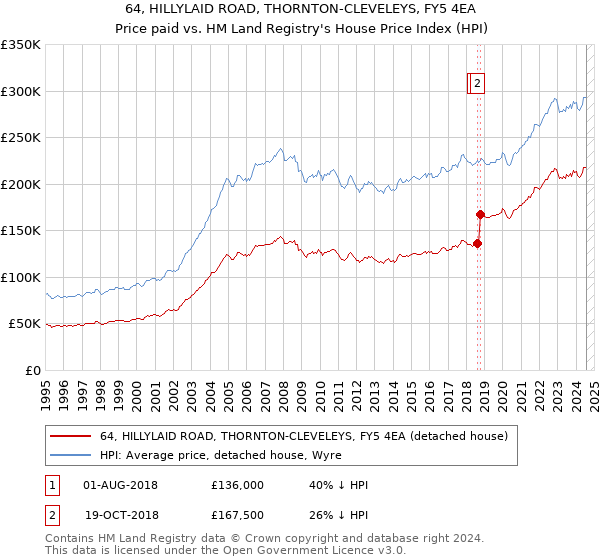 64, HILLYLAID ROAD, THORNTON-CLEVELEYS, FY5 4EA: Price paid vs HM Land Registry's House Price Index