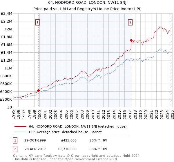 64, HODFORD ROAD, LONDON, NW11 8NJ: Price paid vs HM Land Registry's House Price Index