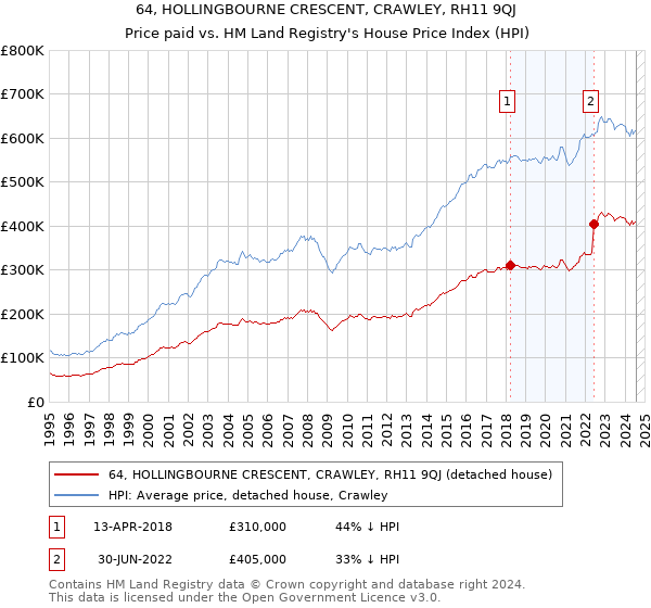 64, HOLLINGBOURNE CRESCENT, CRAWLEY, RH11 9QJ: Price paid vs HM Land Registry's House Price Index