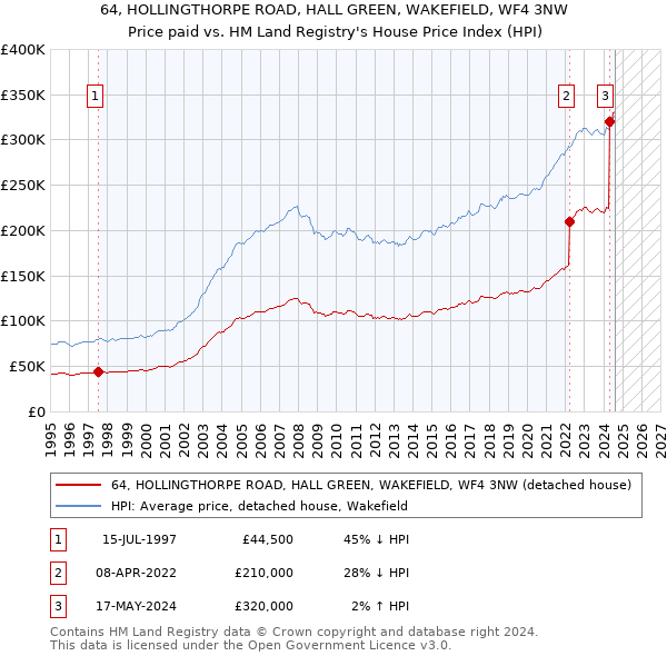 64, HOLLINGTHORPE ROAD, HALL GREEN, WAKEFIELD, WF4 3NW: Price paid vs HM Land Registry's House Price Index