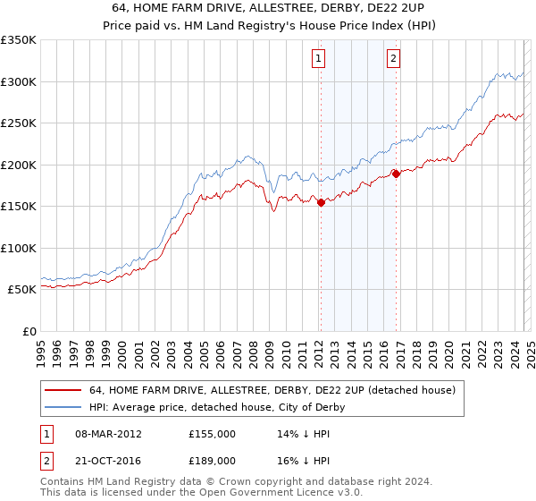 64, HOME FARM DRIVE, ALLESTREE, DERBY, DE22 2UP: Price paid vs HM Land Registry's House Price Index