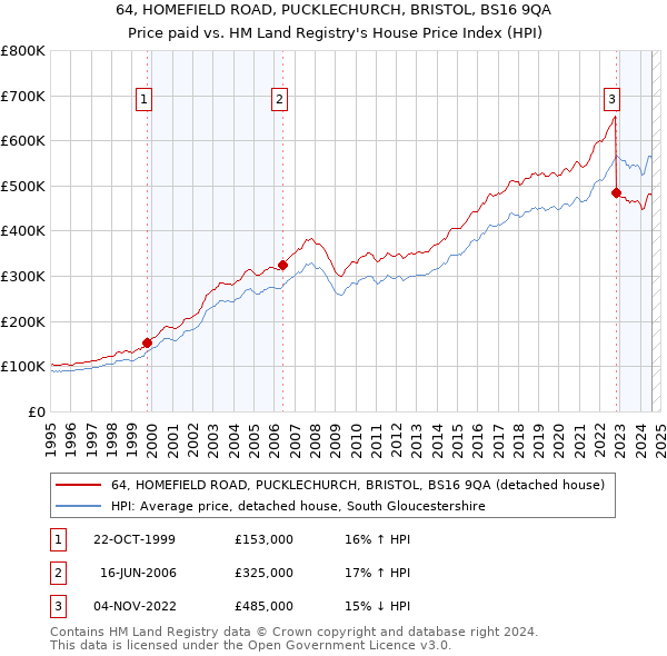 64, HOMEFIELD ROAD, PUCKLECHURCH, BRISTOL, BS16 9QA: Price paid vs HM Land Registry's House Price Index