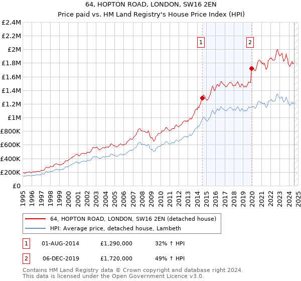 64, HOPTON ROAD, LONDON, SW16 2EN: Price paid vs HM Land Registry's House Price Index