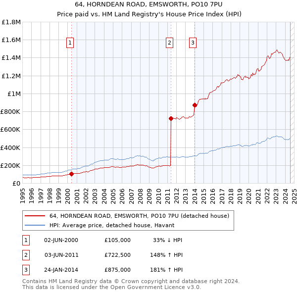 64, HORNDEAN ROAD, EMSWORTH, PO10 7PU: Price paid vs HM Land Registry's House Price Index