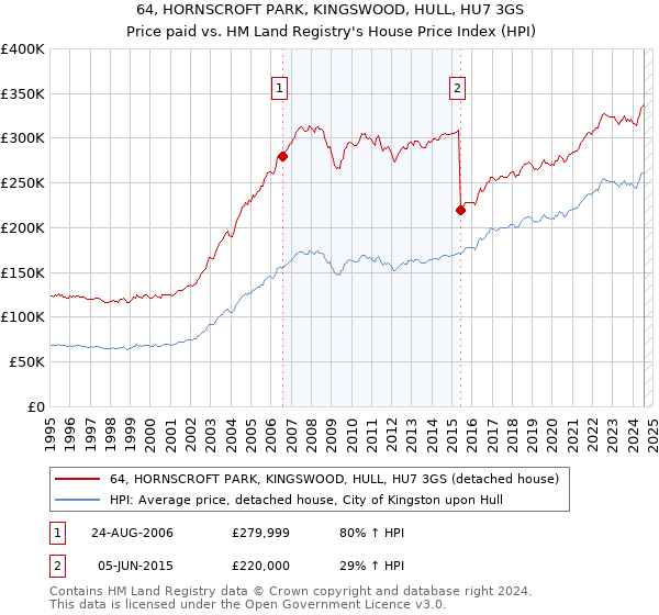 64, HORNSCROFT PARK, KINGSWOOD, HULL, HU7 3GS: Price paid vs HM Land Registry's House Price Index