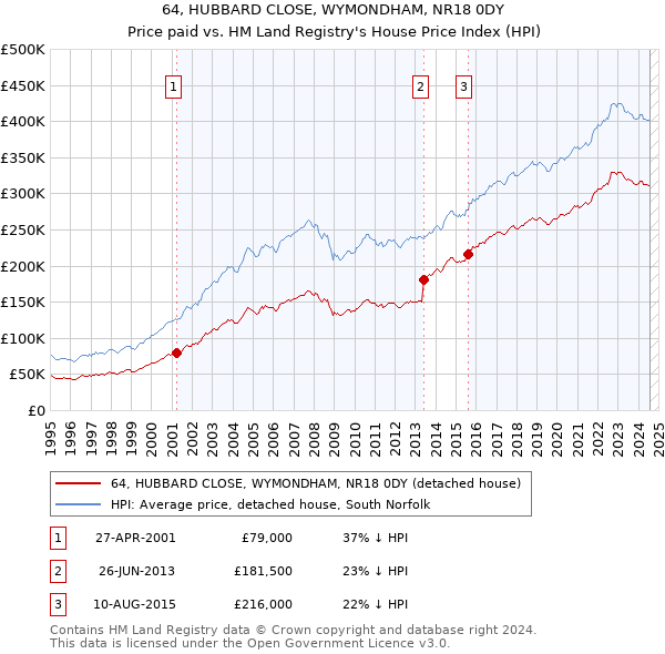 64, HUBBARD CLOSE, WYMONDHAM, NR18 0DY: Price paid vs HM Land Registry's House Price Index