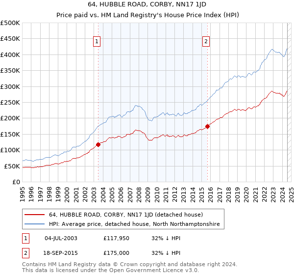 64, HUBBLE ROAD, CORBY, NN17 1JD: Price paid vs HM Land Registry's House Price Index