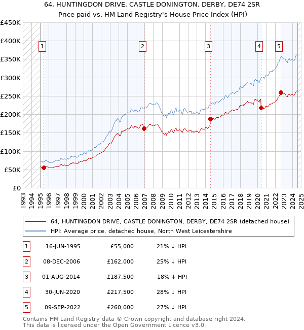 64, HUNTINGDON DRIVE, CASTLE DONINGTON, DERBY, DE74 2SR: Price paid vs HM Land Registry's House Price Index