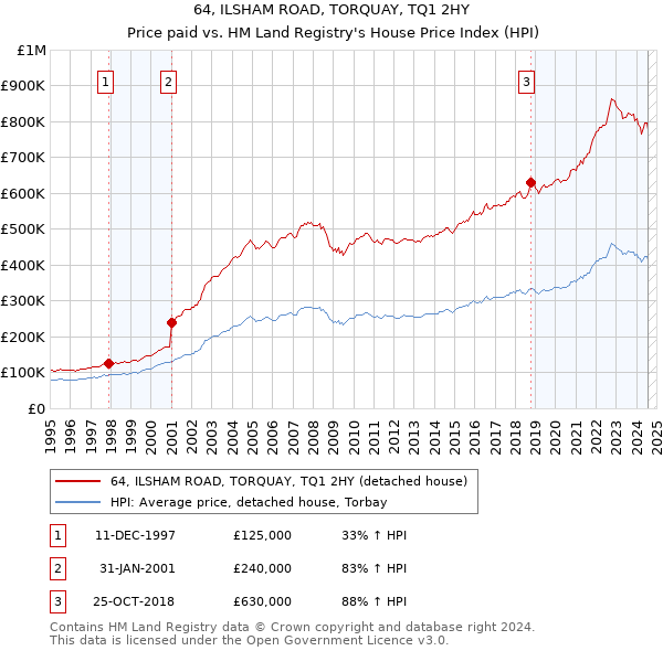 64, ILSHAM ROAD, TORQUAY, TQ1 2HY: Price paid vs HM Land Registry's House Price Index