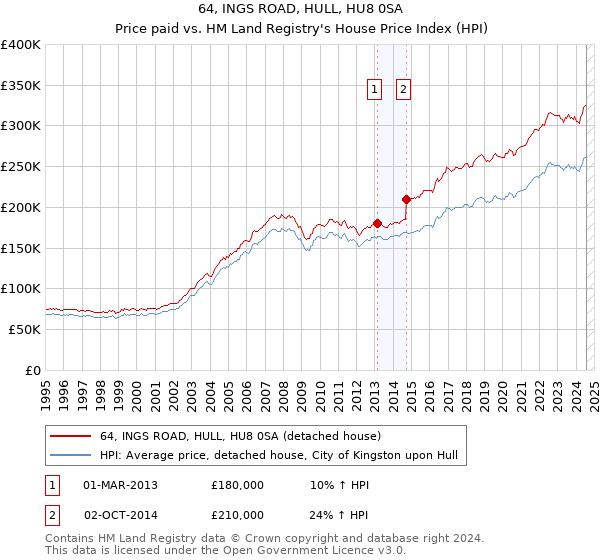 64, INGS ROAD, HULL, HU8 0SA: Price paid vs HM Land Registry's House Price Index