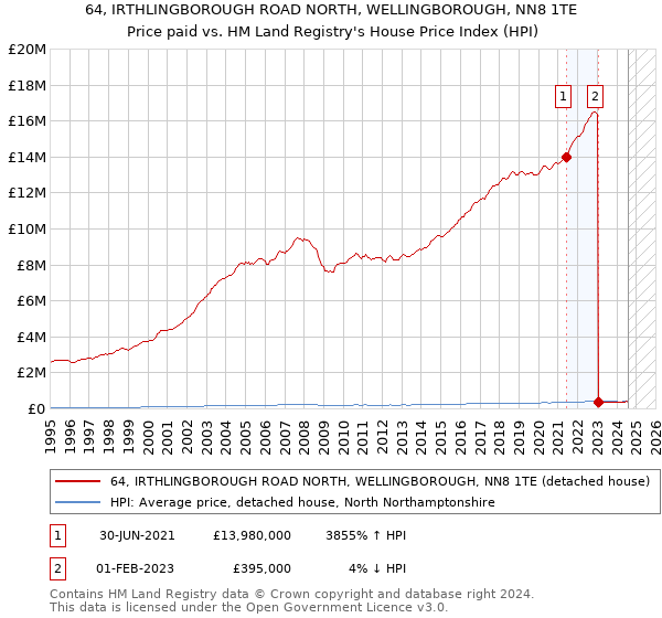 64, IRTHLINGBOROUGH ROAD NORTH, WELLINGBOROUGH, NN8 1TE: Price paid vs HM Land Registry's House Price Index