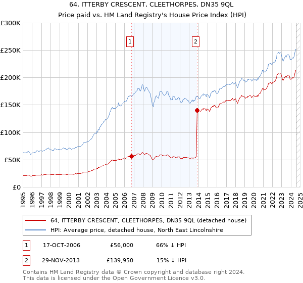 64, ITTERBY CRESCENT, CLEETHORPES, DN35 9QL: Price paid vs HM Land Registry's House Price Index