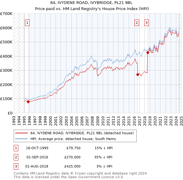 64, IVYDENE ROAD, IVYBRIDGE, PL21 9BL: Price paid vs HM Land Registry's House Price Index