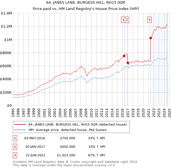 64, JANES LANE, BURGESS HILL, RH15 0QR: Price paid vs HM Land Registry's House Price Index