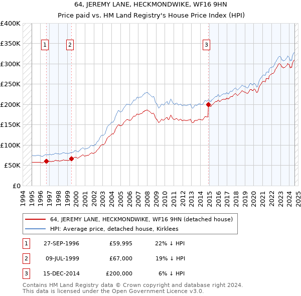 64, JEREMY LANE, HECKMONDWIKE, WF16 9HN: Price paid vs HM Land Registry's House Price Index