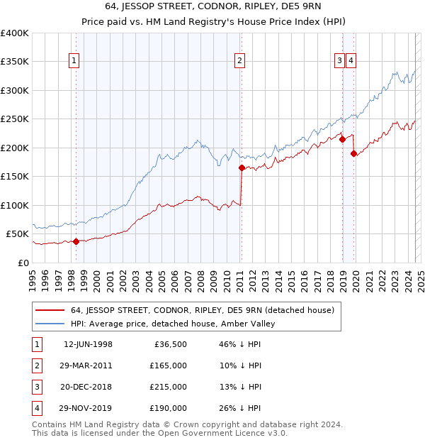 64, JESSOP STREET, CODNOR, RIPLEY, DE5 9RN: Price paid vs HM Land Registry's House Price Index