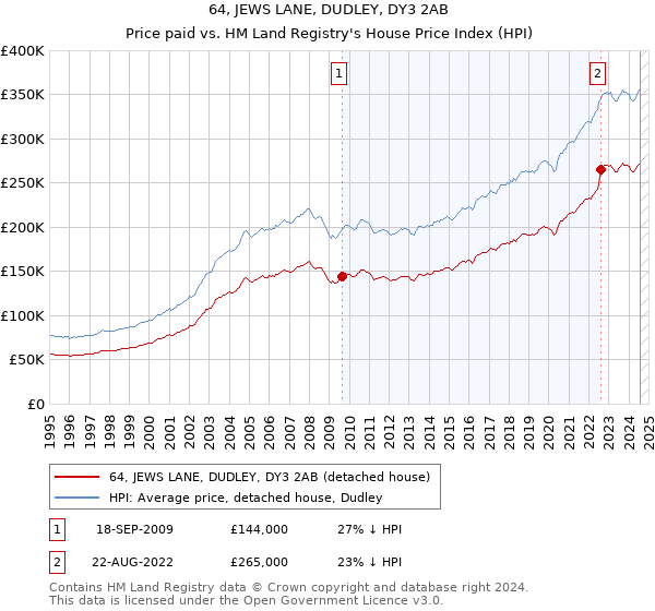 64, JEWS LANE, DUDLEY, DY3 2AB: Price paid vs HM Land Registry's House Price Index