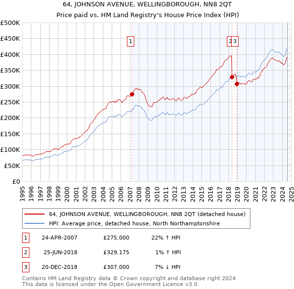 64, JOHNSON AVENUE, WELLINGBOROUGH, NN8 2QT: Price paid vs HM Land Registry's House Price Index