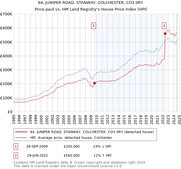 64, JUNIPER ROAD, STANWAY, COLCHESTER, CO3 0RY: Price paid vs HM Land Registry's House Price Index