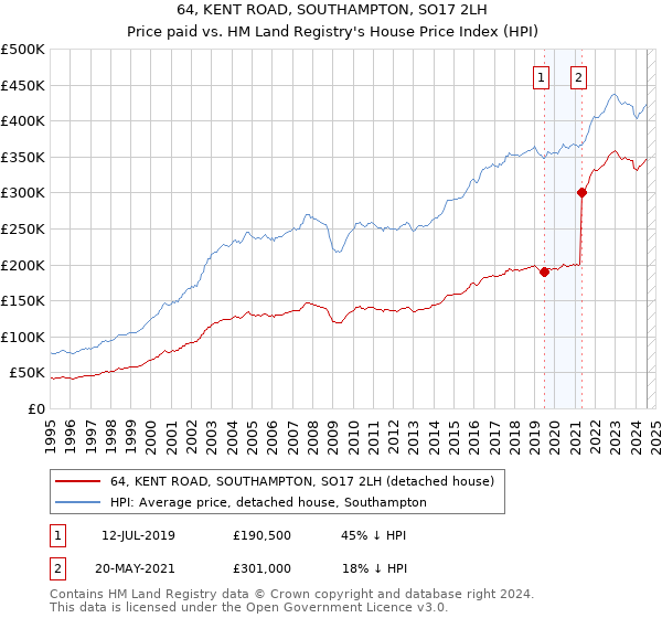 64, KENT ROAD, SOUTHAMPTON, SO17 2LH: Price paid vs HM Land Registry's House Price Index