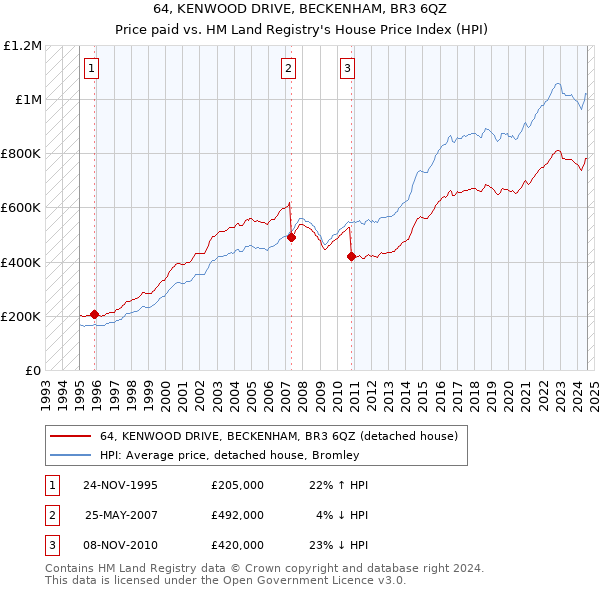 64, KENWOOD DRIVE, BECKENHAM, BR3 6QZ: Price paid vs HM Land Registry's House Price Index