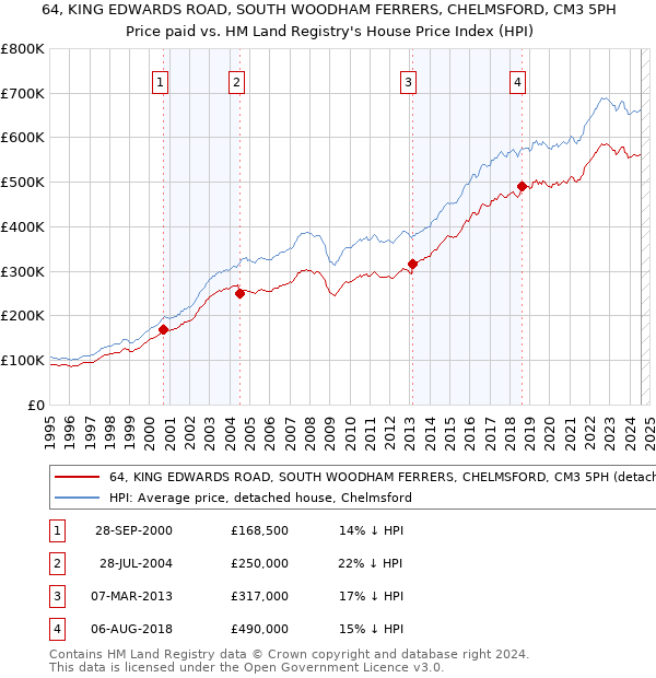 64, KING EDWARDS ROAD, SOUTH WOODHAM FERRERS, CHELMSFORD, CM3 5PH: Price paid vs HM Land Registry's House Price Index