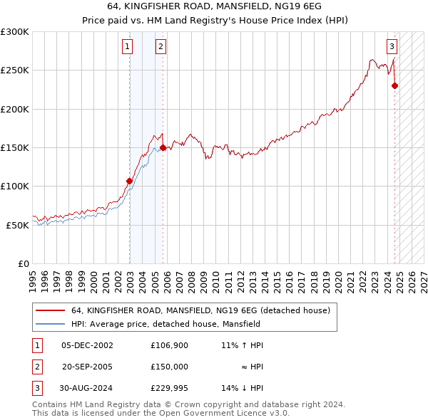 64, KINGFISHER ROAD, MANSFIELD, NG19 6EG: Price paid vs HM Land Registry's House Price Index