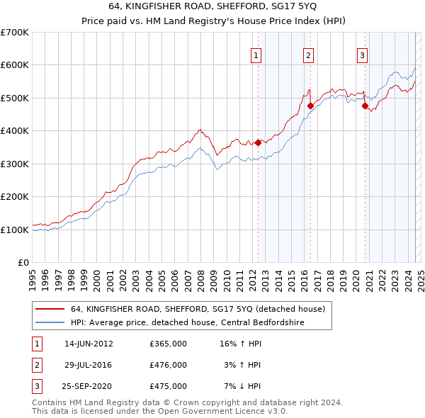 64, KINGFISHER ROAD, SHEFFORD, SG17 5YQ: Price paid vs HM Land Registry's House Price Index