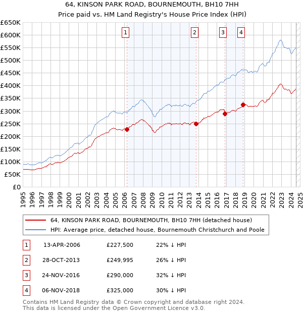 64, KINSON PARK ROAD, BOURNEMOUTH, BH10 7HH: Price paid vs HM Land Registry's House Price Index