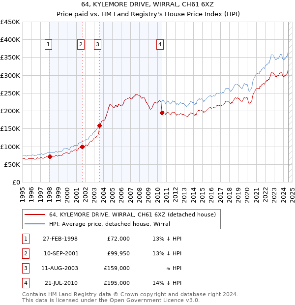 64, KYLEMORE DRIVE, WIRRAL, CH61 6XZ: Price paid vs HM Land Registry's House Price Index