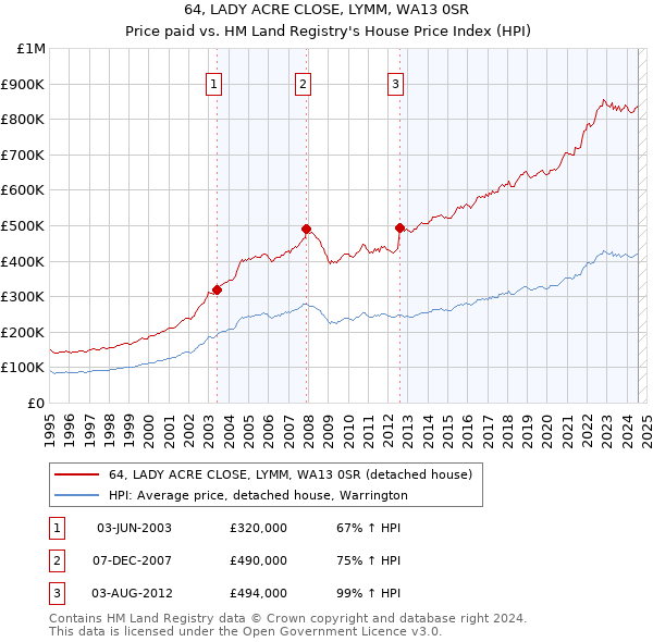 64, LADY ACRE CLOSE, LYMM, WA13 0SR: Price paid vs HM Land Registry's House Price Index