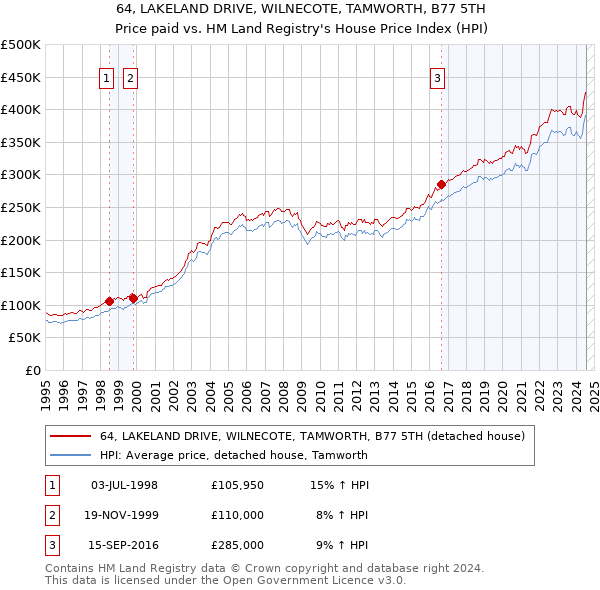 64, LAKELAND DRIVE, WILNECOTE, TAMWORTH, B77 5TH: Price paid vs HM Land Registry's House Price Index