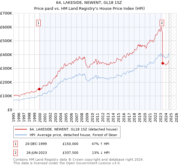 64, LAKESIDE, NEWENT, GL18 1SZ: Price paid vs HM Land Registry's House Price Index