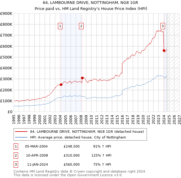 64, LAMBOURNE DRIVE, NOTTINGHAM, NG8 1GR: Price paid vs HM Land Registry's House Price Index