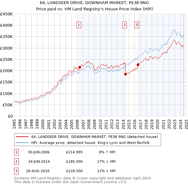 64, LANDSEER DRIVE, DOWNHAM MARKET, PE38 9NG: Price paid vs HM Land Registry's House Price Index