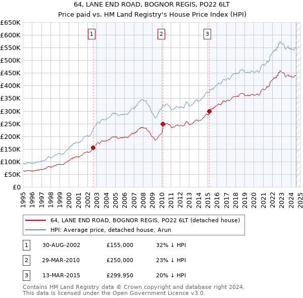 64, LANE END ROAD, BOGNOR REGIS, PO22 6LT: Price paid vs HM Land Registry's House Price Index