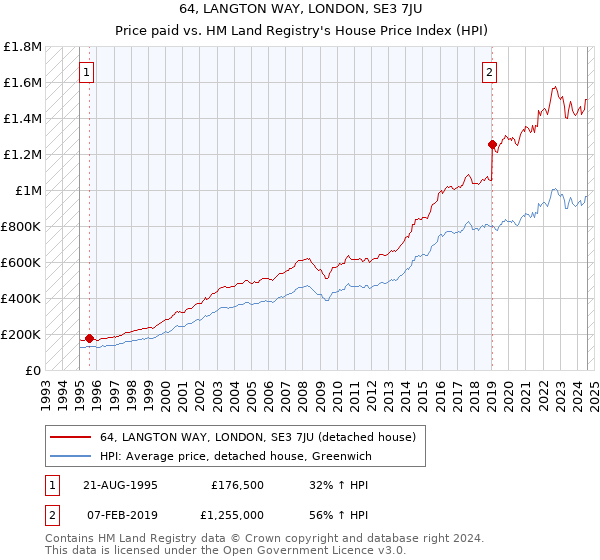 64, LANGTON WAY, LONDON, SE3 7JU: Price paid vs HM Land Registry's House Price Index