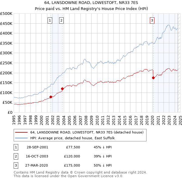 64, LANSDOWNE ROAD, LOWESTOFT, NR33 7ES: Price paid vs HM Land Registry's House Price Index