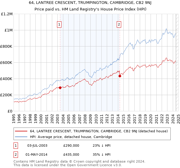 64, LANTREE CRESCENT, TRUMPINGTON, CAMBRIDGE, CB2 9NJ: Price paid vs HM Land Registry's House Price Index