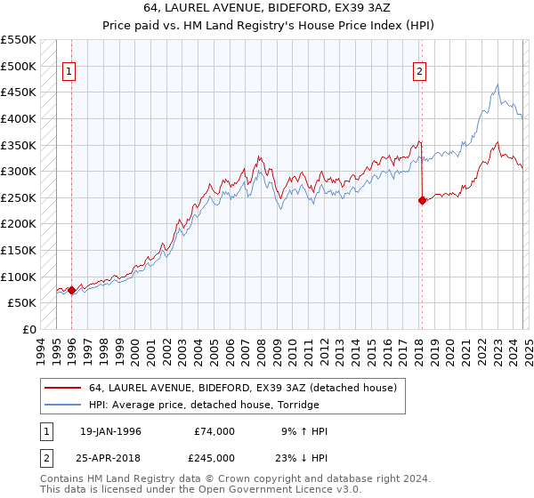 64, LAUREL AVENUE, BIDEFORD, EX39 3AZ: Price paid vs HM Land Registry's House Price Index