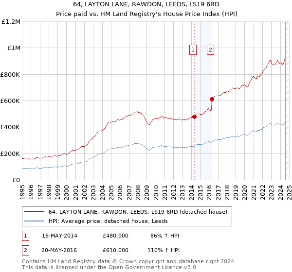 64, LAYTON LANE, RAWDON, LEEDS, LS19 6RD: Price paid vs HM Land Registry's House Price Index