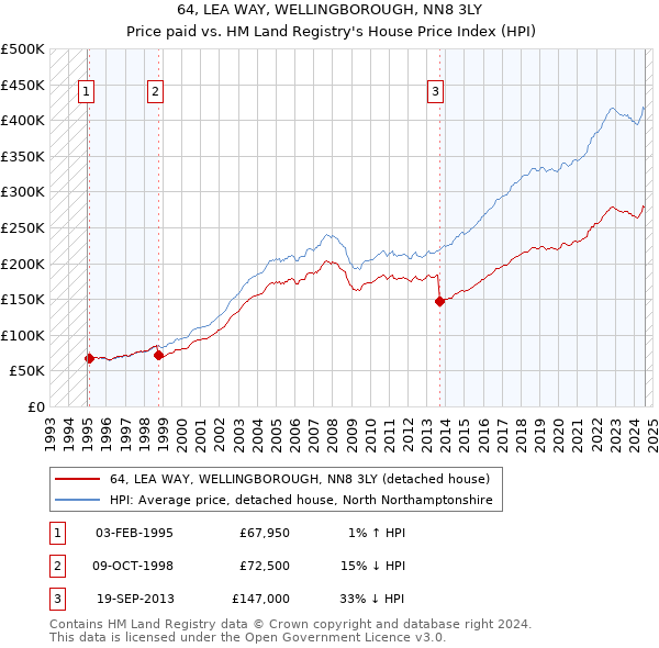 64, LEA WAY, WELLINGBOROUGH, NN8 3LY: Price paid vs HM Land Registry's House Price Index