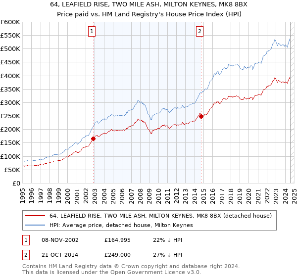 64, LEAFIELD RISE, TWO MILE ASH, MILTON KEYNES, MK8 8BX: Price paid vs HM Land Registry's House Price Index