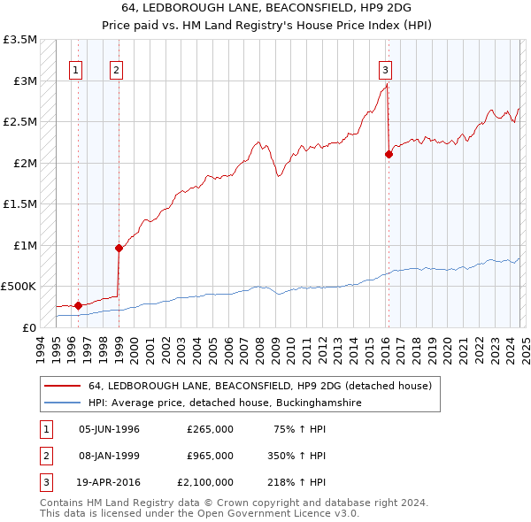 64, LEDBOROUGH LANE, BEACONSFIELD, HP9 2DG: Price paid vs HM Land Registry's House Price Index