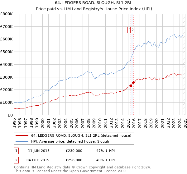 64, LEDGERS ROAD, SLOUGH, SL1 2RL: Price paid vs HM Land Registry's House Price Index